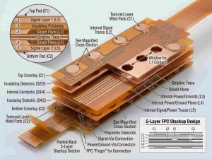 High-precision multi-layer CCS FPC designed for next-generation EV battery pack cells contact systems | JS Circuit INC 5-layer-FPC-stackup-design-for-automotive-CCS-applications-showing-internal-stripline-shielding-layers